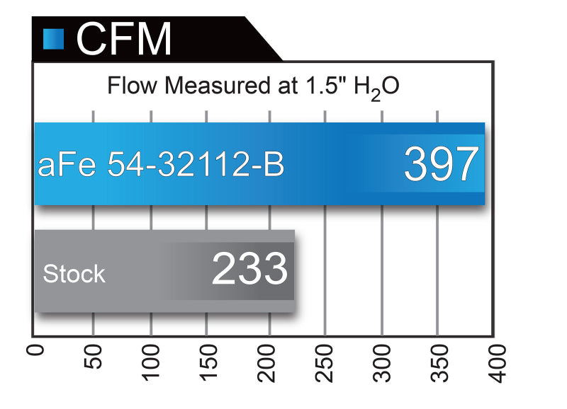 aFe MagnumFORCE Stage 2 Pro 5R Intake System 12-14 Ford F-150 EcoBoost 3.5L V6 (tt)